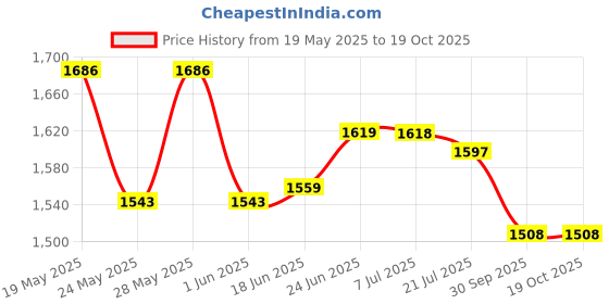flipkart.com jaquar 15429PM BathtubSpouts Opal Prime Bathtub Spout - Chrome, Stainless Steel Spout Faucet jaquar Price History Graph from 19 May 2025 to 19 Oct 2025