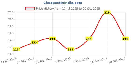 flipkart.com muktbhav 154.94 cm Medium Self-Adhesive Waterproof And Oil-Proof Aluminium Foil Sticker Roll For Kitchen Walls, Cabinets, Drawers And Shelves Self Adhesive Sticker muktbhav Price History Graph from 11 Jul 2025 to 20 Oct 2025