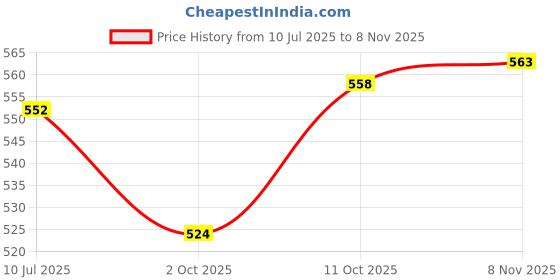 flipkart.com newturn 155 cm (5 ft) Polyester Room Darkening Window Curtain (Pack Of 2) newturn Price History Graph from 10 Jul 2025 to 8 Nov 2025