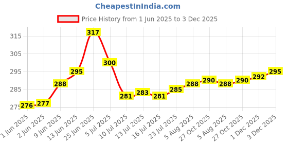 flipkart.com newturn 155 cm (5 ft) Polyester Room Darkening Window Curtain Single Curtain newturn Price History Graph from 1 Jun 2025 to 3 Dec 2025