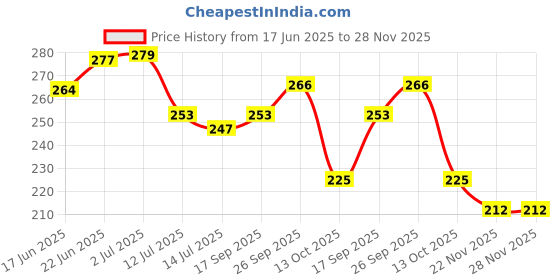 flipkart.com bhuntl traders 155 cm (5 ft) Velvet Room Darkening Window Curtain Single Curtain bhuntl traders Price History Graph from 17 Jun 2025 to 27 Nov 2025