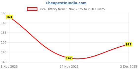flipkart.com wallstick 155 cm Tree Bird Sticker wallstick Price History Graph from 1 Nov 2025 to 2 Dec 2025