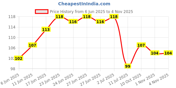 flipkart.com aquire 155 cm Wall Stickers Humming Bird Butterflies and Hibiscus Flower TV Background Self Adhesive Sticker aquire Price History Graph from 6 Jun 2025 to 3 Nov 2025