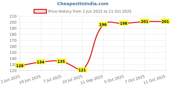 flipkart.com flipkart smartbuy 155 cm Wonders of the World Self Adhesive Sticker flipkart smartbuy Price History Graph from 2 Jun 2025 to 11 Oct 2025