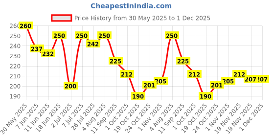 flipkart.com sg musical 15.5 Inch Authentic Indian Wooden Bamboo Flute in 'A' Key Fipple Woodwind Musical Instrument Recorder Traditional Bansuri Bamboo Flute sg musical Price History Graph from 30 May 2025 to 30 Nov 2025