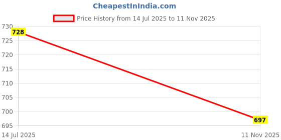 flipkart.com verilux 15.5 W Qualcomm 3.0 Turbo Car Charger verilux Price History Graph from 14 Jul 2025 to 11 Nov 2025