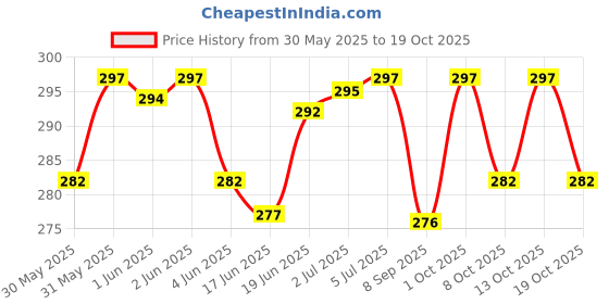 flipkart.com erhindia 15.5 W Turbo Car Charger erhindia Price History Graph from 30 May 2025 to 19 Oct 2025