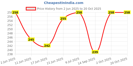 flipkart.com erhindia 15.5 W Turbo Car Charger erhindia Price History Graph from 2 Jun 2025 to 20 Oct 2025