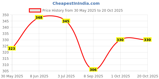 flipkart.com erhindia 15.5 W Turbo Car Charger erhindia Price History Graph from 30 May 2025 to 20 Oct 2025