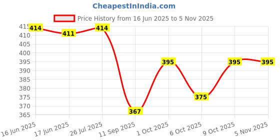 flipkart.com erhindia 15.5 W Turbo Car Charger erhindia Price History Graph from 16 Jun 2025 to 4 Nov 2025