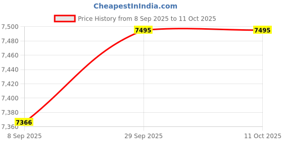 flipkart.com microtek 1550 1550 Square Wave Inverter microtek Price History Graph from 8 Sep 2025 to 11 Oct 2025