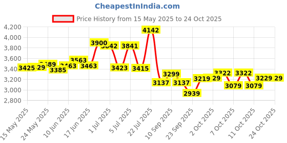 flipkart.com ceat 155/65R13 MILAZE X3 TL 79T 4 Wheeler Tyre ceat Price History Graph from 15 May 2025 to 23 Oct 2025