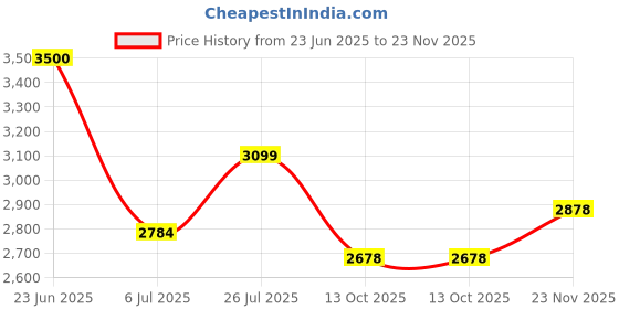 flipkart.com goodyear kelly 155/65R14 75T VFM 3 4 Wheeler Tyre goodyear kelly Price History Graph from 23 Jun 2025 to 23 Nov 2025