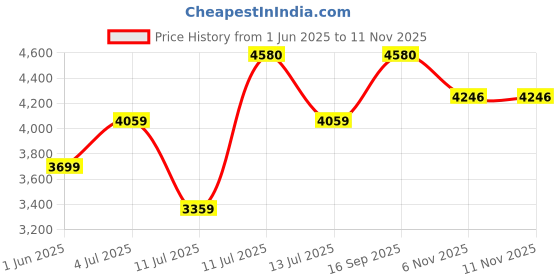 flipkart.com mrf 155/80R13 79T ZTX TUBELESS CAR TYRE 4 Wheeler Tyre mrf Price History Graph from 1 Jun 2025 to 11 Nov 2025