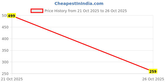 flipkart.com archu 1558M Rangoli Stencil archu Price History Graph from 21 Oct 2025 to 26 Oct 2025