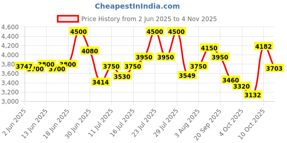 flipkart.com ceat 155R13 Milaze LT TL 8PR 4 Wheeler Tyre ceat Price History Graph from 2 Jun 2025 to 4 Nov 2025