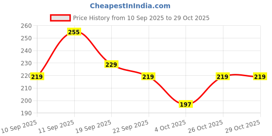 flipkart.com straplt 15.6-16 inch Laptop Shoulder Messenger Sling Office Laptop Bag Briefcase Waterproof Laptop Sleeve/Cover straplt Price History Graph from 10 Sep 2025 to 29 Oct 2025