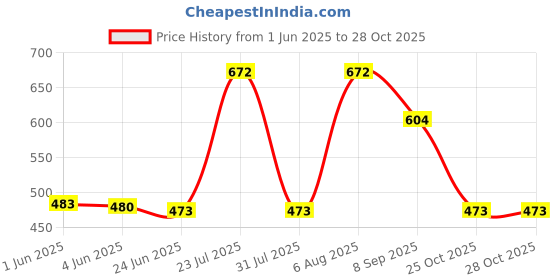 flipkart.com fastriva 15.6 inch Expandable Laptop Case fastriva Price History Graph from 1 Jun 2025 to 28 Oct 2025
