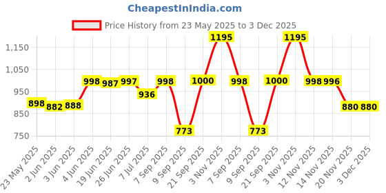 flipkart.com zipline 15.6 inch Expandable Laptop Messenger Bag zipline Price History Graph from 23 May 2025 to 3 Dec 2025