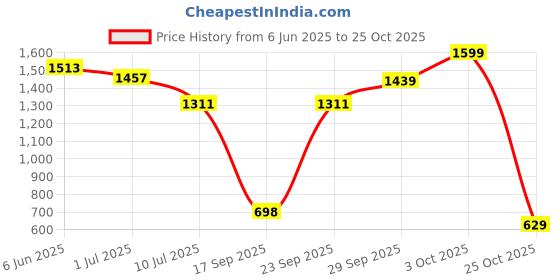 flipkart.com lenovo 15.6 inch Laptop Backpack lenovo Price History Graph from 6 Jun 2025 to 25 Oct 2025