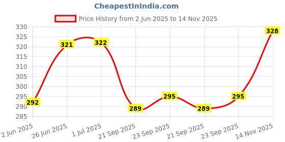 flipkart.com cranique 15.6 Inch Laptop / MacBook Sleeve Slip Case Cover Bag with Handle (QB1-15-Gray) Laptop Sleeve/Cover cranique Price History Graph from 2 Jun 2025 to 14 Nov 2025