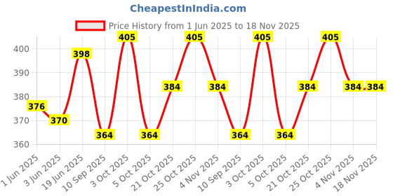 flipkart.com cranique 15.6 Inch Laptop / MacBook Sleeve Slip Case Cover Bag with Handle (QB2-15-Gray) Laptop Sleeve/Cover cranique Price History Graph from 1 Jun 2025 to 18 Nov 2025