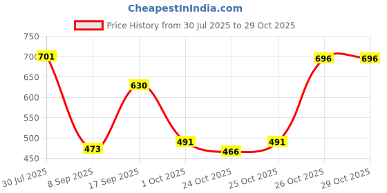 flipkart.com hustle 15.6 inch Laptop Messenger Bag hustle Price History Graph from 30 Jul 2025 to 28 Oct 2025