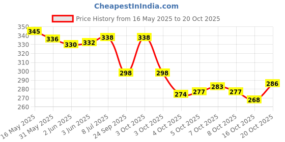 flipkart.com alifiya 15.6-Inch Laptop Sleeve Case Cover Bag With Charger Pouch For Dell/Asus/HP/Acer Laptop Sleeve/Cover alifiya Price History Graph from 16 May 2025 to 20 Oct 2025