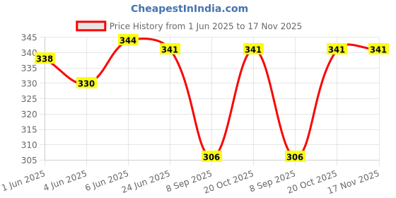 flipkart.com shopoflux 15.6 Inch Laptop Sleeve Slip Case Cover Bag for Men and Women with Handle Waterproof Laptop Sleeve/Cover shopoflux Price History Graph from 1 Jun 2025 to 17 Nov 2025