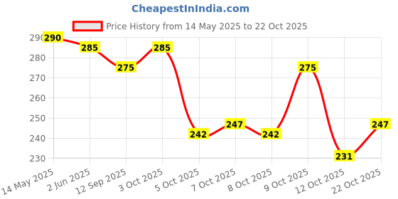 flipkart.com alifiya 15.6 Inch Laptop Sleeve / Slip Case Cover Bag With Handle (L22_Grey) Laptop Sleeve/Cover alifiya Price History Graph from 14 May 2025 to 22 Oct 2025