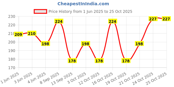 flipkart.com hoc reversible 15.6-inch laptop sleeve 15.6 inch Sleeve/Slip Case hoc reversible 15.6-inch laptop sleeve Price History Graph from 1 Jun 2025 to 25 Oct 2025