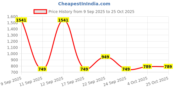 flipkart.com pigeon 15634 Electric Kettle pigeon Price History Graph from 9 Sep 2025 to 24 Oct 2025