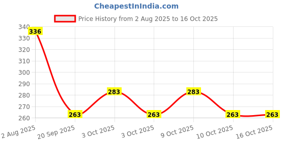 flipkart.com nourish 156EBCB nourish Price History Graph from 2 Aug 2025 to 16 Oct 2025