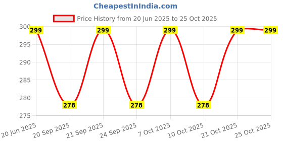flipkart.com searegal 1.57 inch Lid searegal Price History Graph from 20 Jun 2025 to 25 Oct 2025