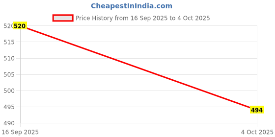 flipkart.com 1571F with Micro Fiber Motul Engine Flush for Petrol, Disel, CNG Engine 250 ml Oil Flush and Treatment motul Price History Graph from 16 Sep 2025 to 4 Oct 2025