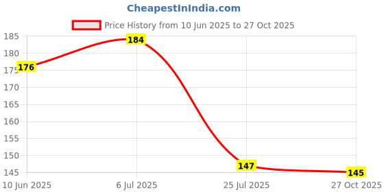 flipkart.com searegal 157.48 cm Kitchen Oil Proof Aluminium Foil Stickers, Self-Adhesive Wall Sticker Waterproof Anti-Mold and Heat Resistant, Kitchen Backsplash Wallpaper. (Golden Flower) Self Adhesive Sticker searegal Price History Graph from 10 Jun 2025 to 27 Oct 2025