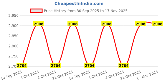 flipkart.com nema 15.8 cm X 42.7 cm Golf Hitting Mat nema Price History Graph from 30 Sep 2025 to 17 Nov 2025