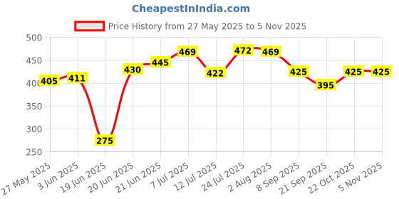 flipkart.com slpa smartlive pureaqua by smart live pure aqua 1596321 Solid Wire Connector slpa smartlive pureaqua by smart live pure aqua Price History Graph from 27 May 2025 to 3 Nov 2025