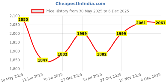 flipkart.com drumstone 1599 Portable Pump Inflator Balloon Pump drumstone Price History Graph from 30 May 2025 to 5 Dec 2025