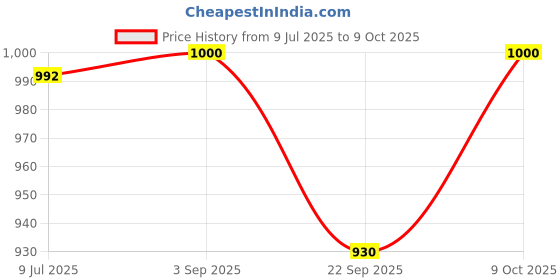 flipkart.com aim emporium 15°C to 25°C Sleeping Bag For Camping and Traveling Blue1kg & Air Pillow Mummy Sleeping Bag aim emporium Price History Graph from 9 Jul 2025 to 9 Oct 2025