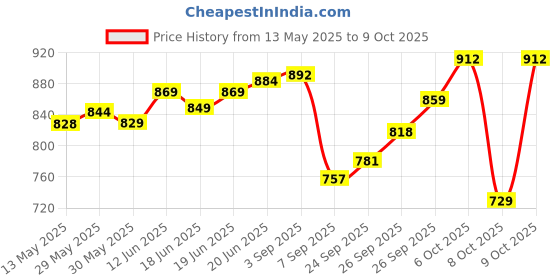 flipkart.com aim emporium 15°C to 25°C Sleeping Bag For Camping and Traveling (Blue,1kg) Mummy Sleeping Bag aim emporium Price History Graph from 13 May 2025 to 8 Oct 2025
