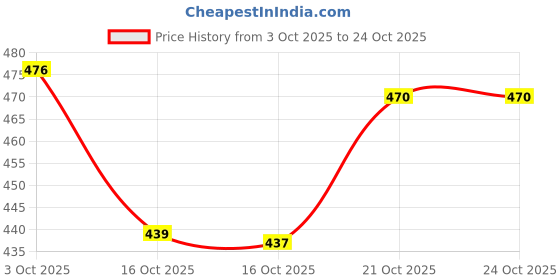 flipkart.com decor spirit 15cm Giyu Tomioka Sitting Eating Action Figure | Demon Slayer Anime Figure decor spirit Price History Graph from 3 Oct 2025 to 24 Oct 2025