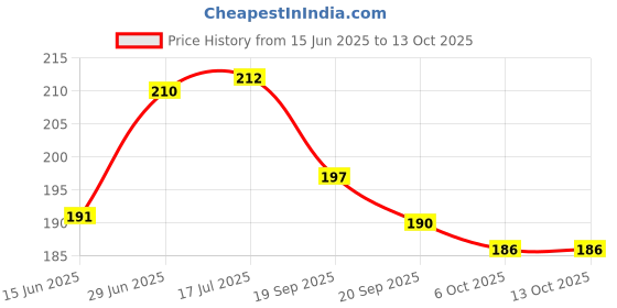 flipkart.com dom 15CM SCALE Ruler dom Price History Graph from 15 Jun 2025 to 13 Oct 2025