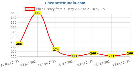 flipkart.com gns pets 15Feet Long Nylon Webbing Puppy Dog Training Leash Tot. Length--> 548 cm Dog Strap Leash gns pets Price History Graph from 31 May 2025 to 27 Oct 2025