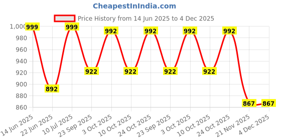 flipkart.com metro impex 15ft Chick Guard for Poultry Chicks with 3 stand Bird House metro impex Price History Graph from 14 Jun 2025 to 4 Dec 2025