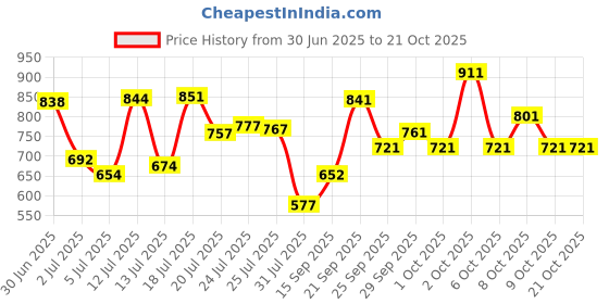 flipkart.com vinex 15ft X 10ft, 120 GSM | Multilayer Water Proof Tarpaulin Sheet | Heavy Duty Tent - For Transportation Covers vinex Price History Graph from 30 Jun 2025 to 21 Oct 2025