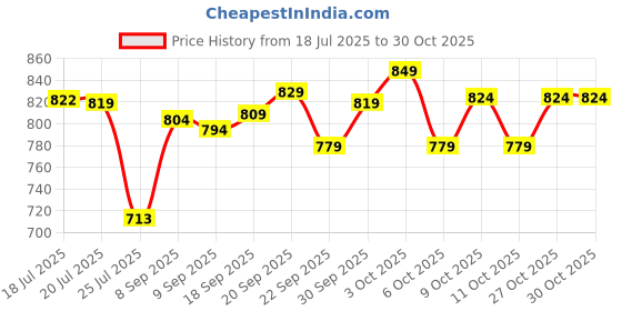 flipkart.com vinex 15ft X 12ft, 100 Microns | Water Proof Tarpaulin Sheet | construction Tent - For Camping, Construction Sites, Transportation Covers, Garden vinex Price History Graph from 18 Jul 2025 to 30 Oct 2025