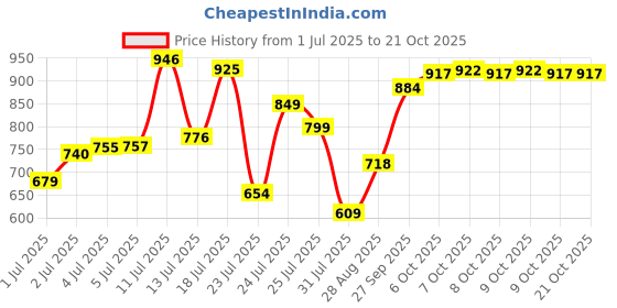 flipkart.com vinex 15ft X 12ft, 120 GSM | Multilayer Water Proof Tarpaulin Sheet | Tadpatri Tent - For Transportation Covers vinex Price History Graph from 1 Jul 2025 to 21 Oct 2025