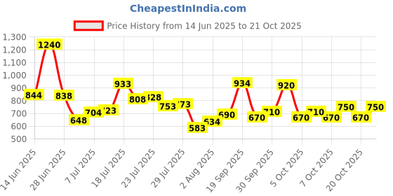 flipkart.com vinex 15ft X 12ft, 120 GSM | Multilayer Water Proof Tarpaulin Sheet |Super Strong Tent - For Transportation Covers vinex Price History Graph from 14 Jun 2025 to 20 Oct 2025