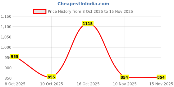 flipkart.com rhinokraft 15ft X 12ft, 170GSM | Premium Water Proof Tarpaulin Sheet | eveyday usage Tent - For Camping, Construction Sites, Transportation Covers, Garden rhinokraft Price History Graph from 8 Oct 2025 to 15 Nov 2025